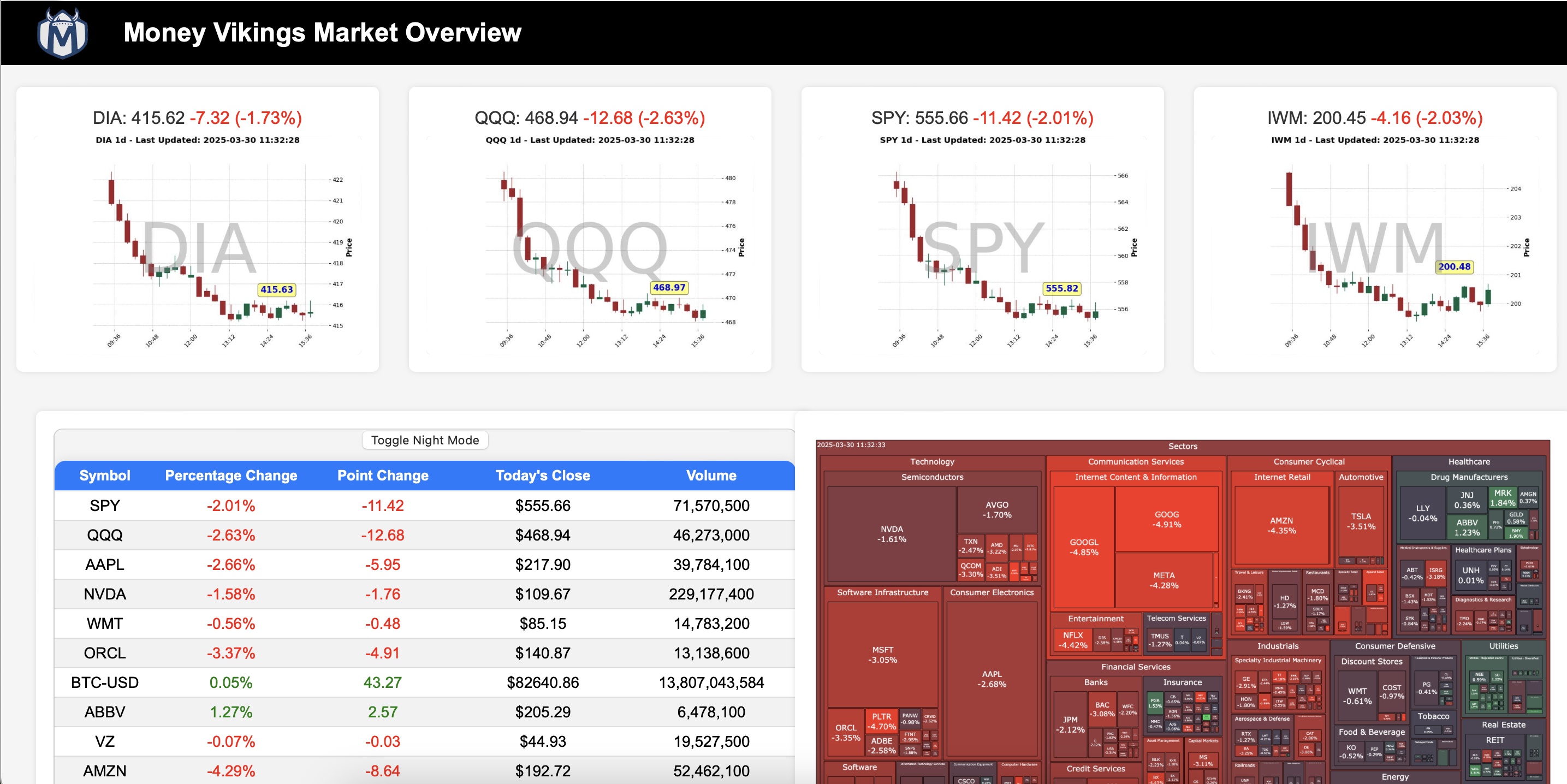 Introducing a New Market Overview – money.moneyvikings.com